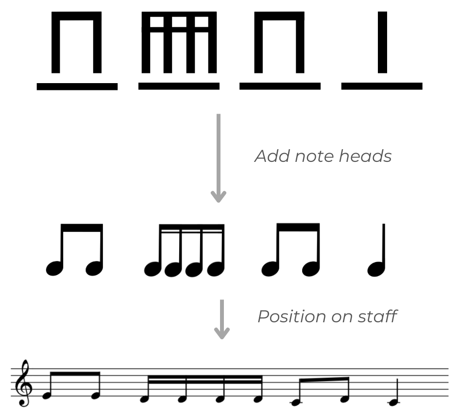 Stick notation to score example